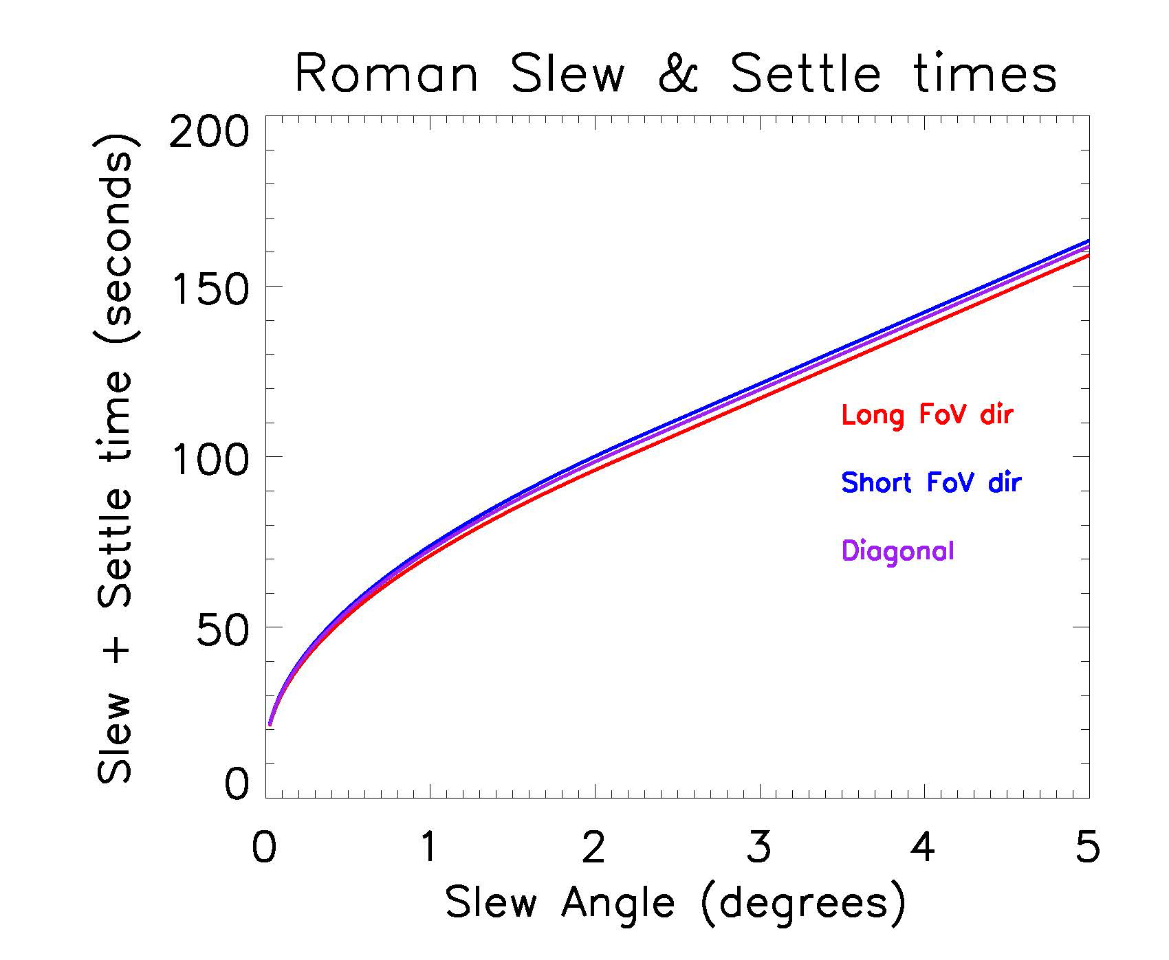Roman Slew and Settle Times chart