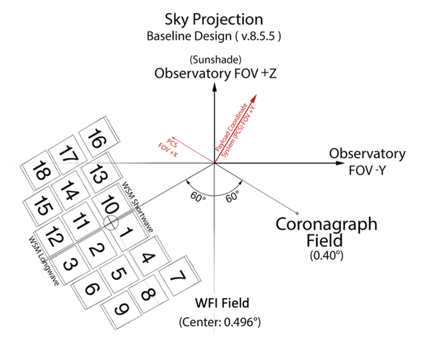 The Optical Field Layout of the observatory demonstrating the angles between the detectors and the instruments. 
