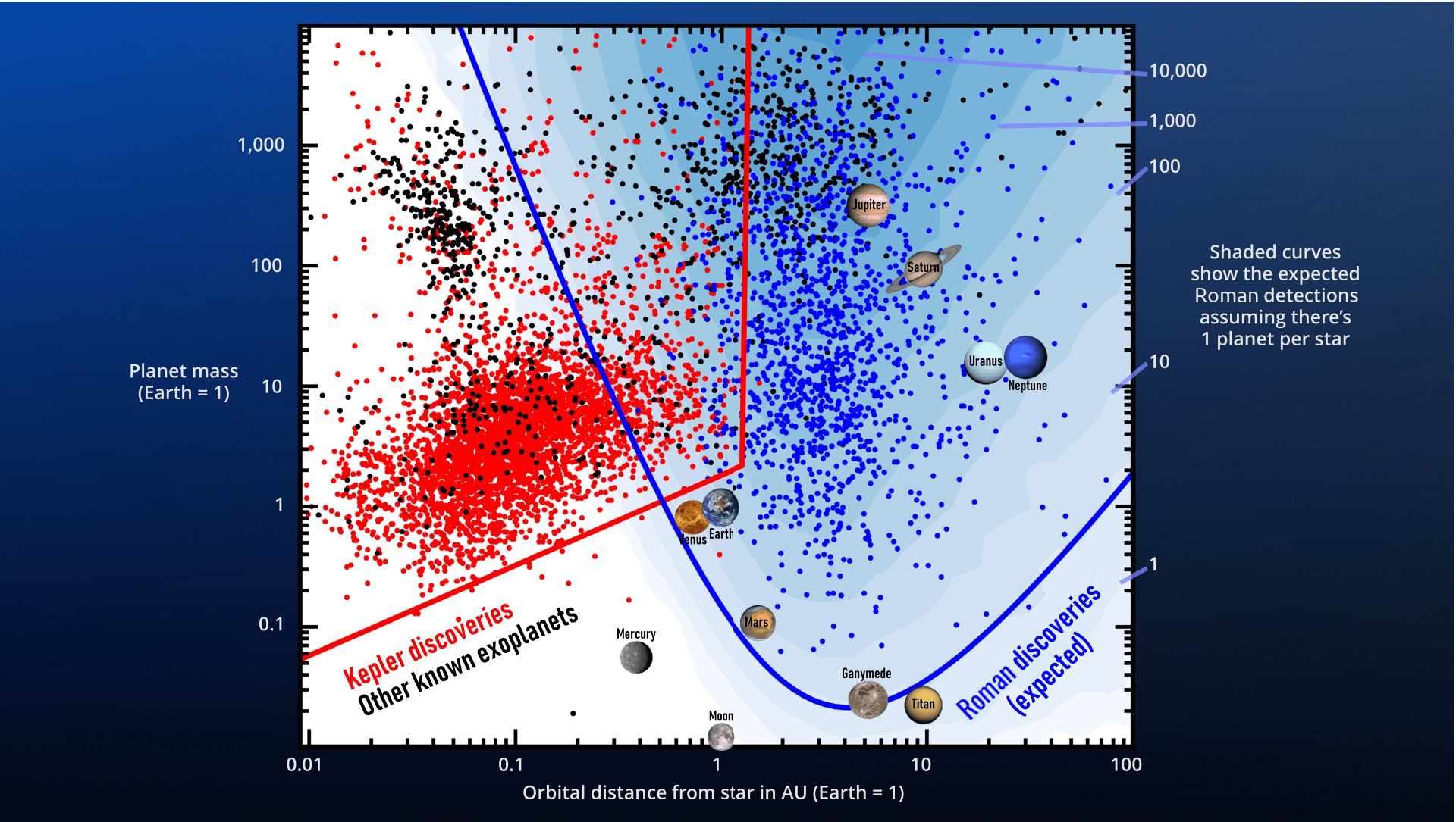 Kepler and other exoplanet search efforts have discovered thousands of large planets with small orbits, represented by the red and black dots on this chart
