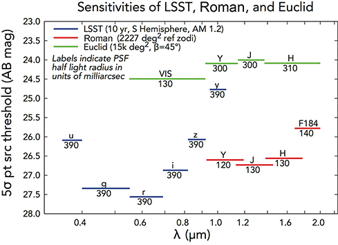 Sensitivity Roman vs LSST and Euclid
