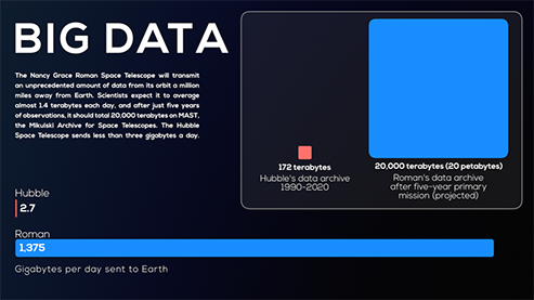  This infographic showcases the difference in data volume between the Nancy Grace Roman and Hubble space telescopes. Each day, Roman will send over 500 times more data back to Earth than Hubble. 