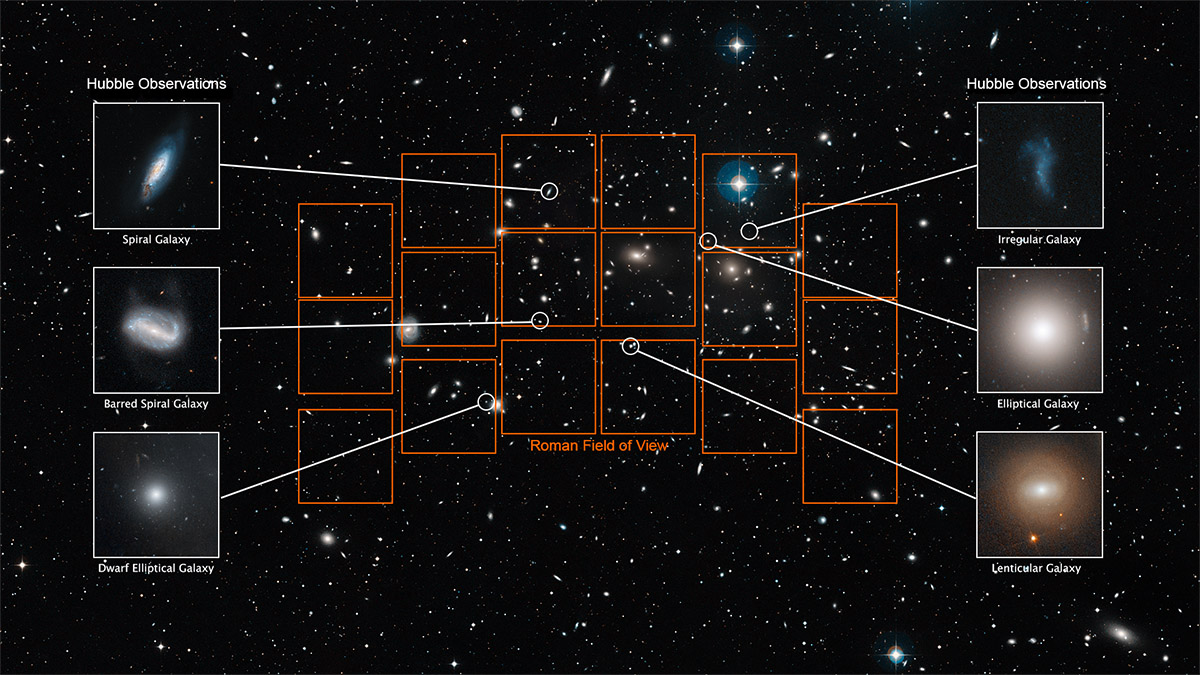 This figure illustrates the power of Roman’s wide field for studying galaxy clusters. In 2000 square degrees, the High Latitude Wide Area Survey will observe some 200 Abell clusters and a much larger number of more distant galaxy clusters.