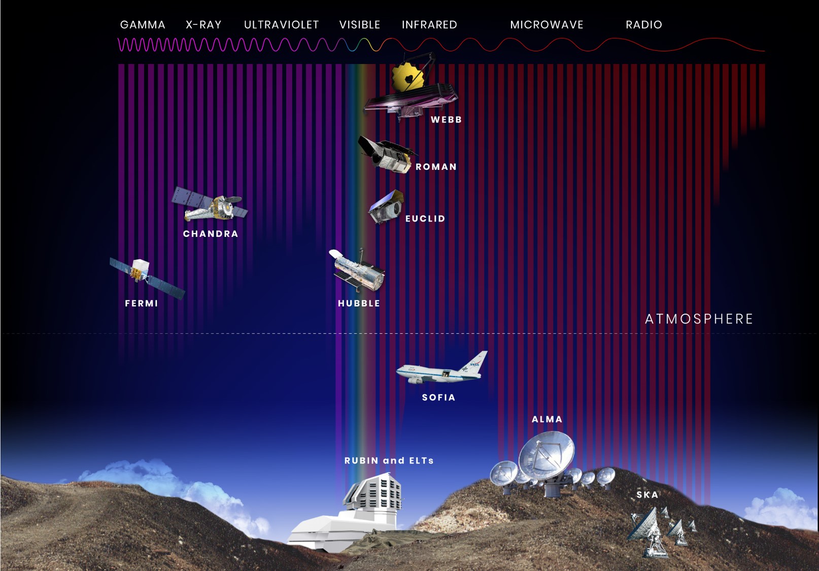 Comparison of observatories