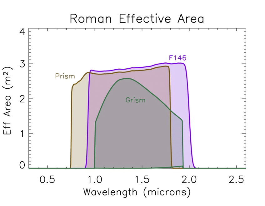 The effective area as a function of wavelength for the Grism and Prism.