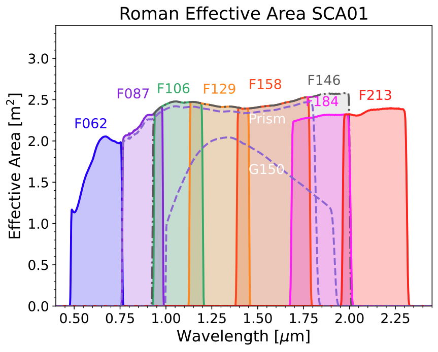 effective area for the full set of Roman filters and dispersers, for SCA #1