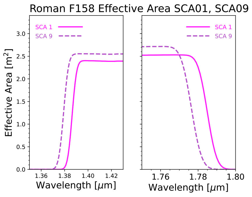 comparing the effective area for SCAs 1 and 9 for filter F158
