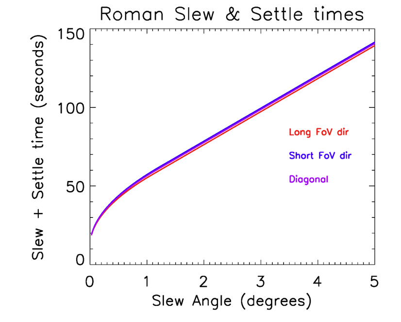 Slew and Settle Times