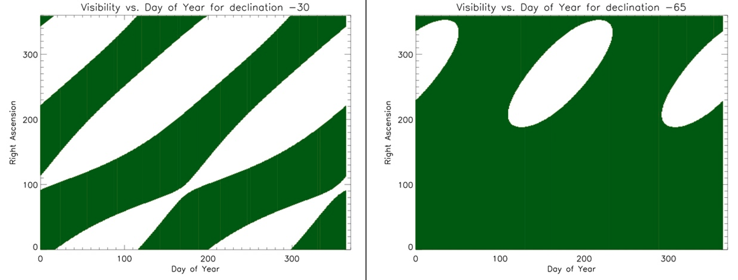 Visibility plots