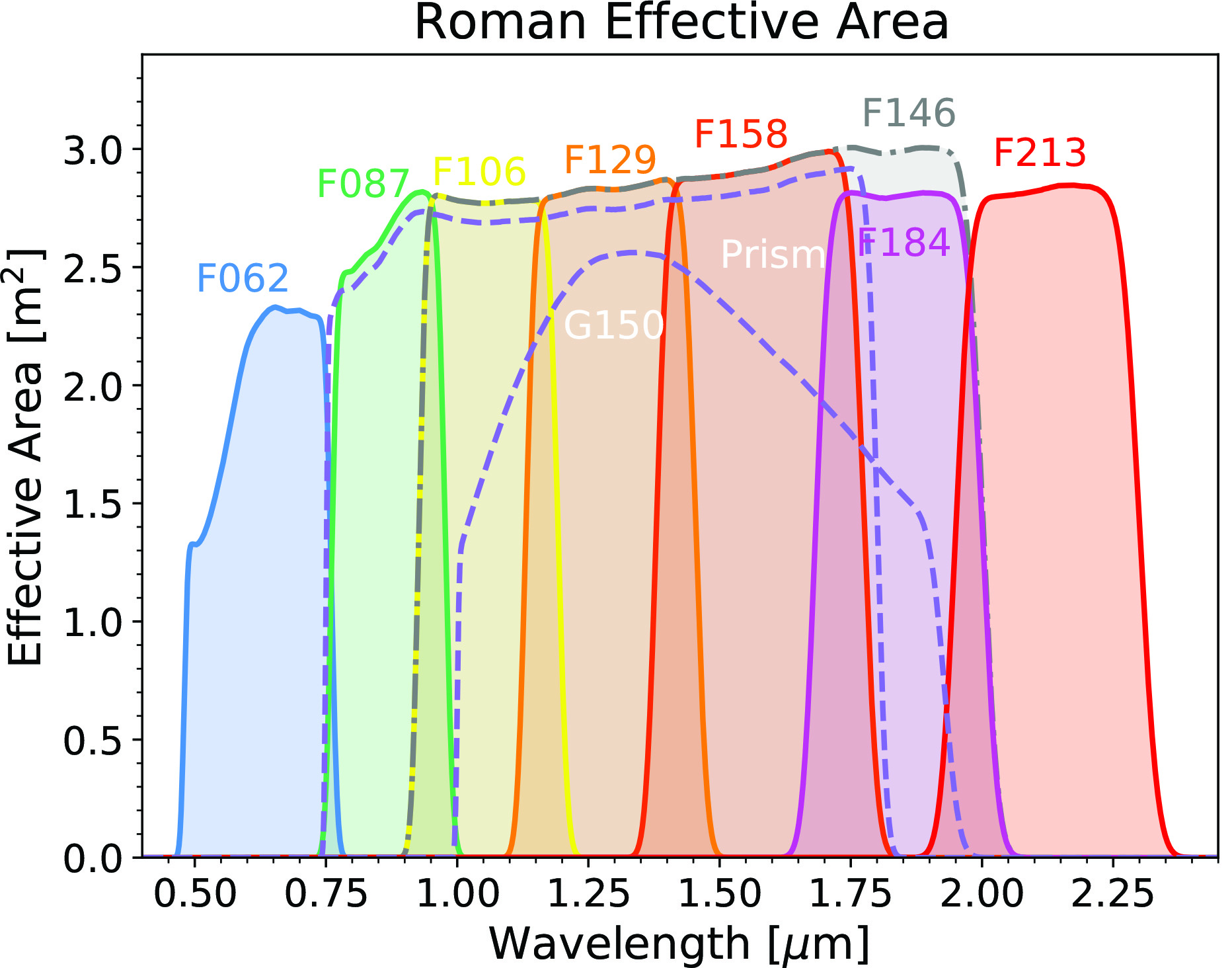 Roman Effective Area