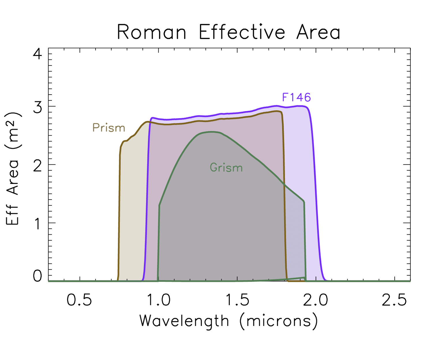 Grism and Prism effective area vs. wavelength