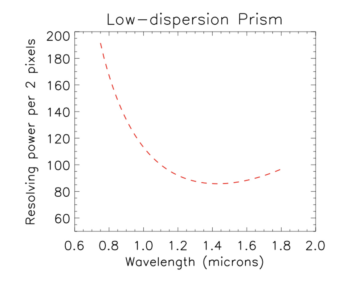 Prism dispersion curve
